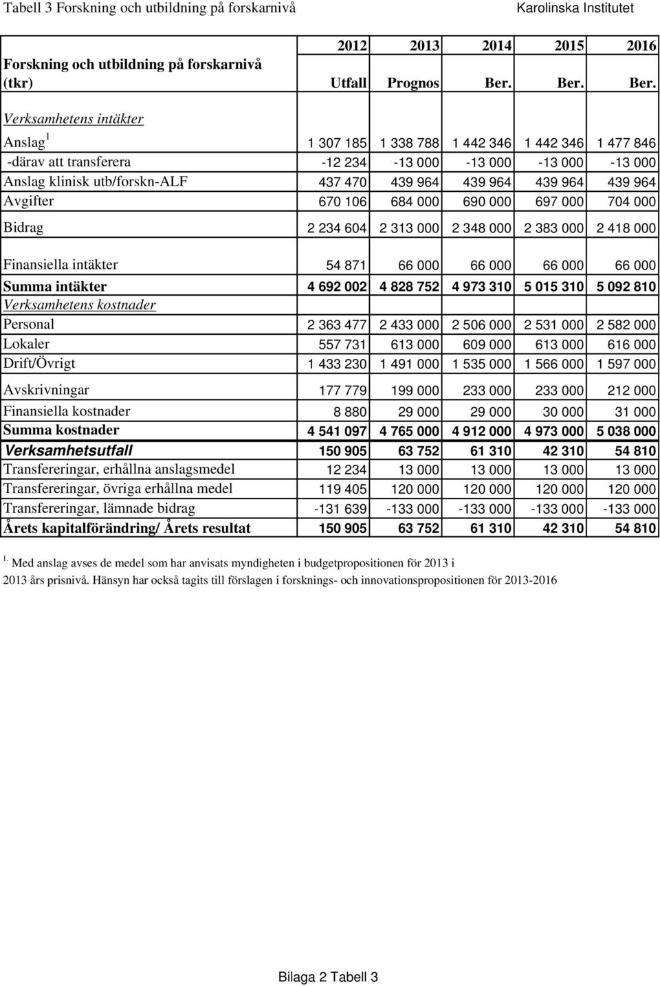 Verksamhetens intäkter Anslag 1 1 307 185 1 338 788 1 442 346 1 442 346 1 477 846 -därav att transferera -12 234-13 000-13 000-13 000-13 000 Anslag klinisk utb/forskn-alf 437 470 439 964 439 964 439