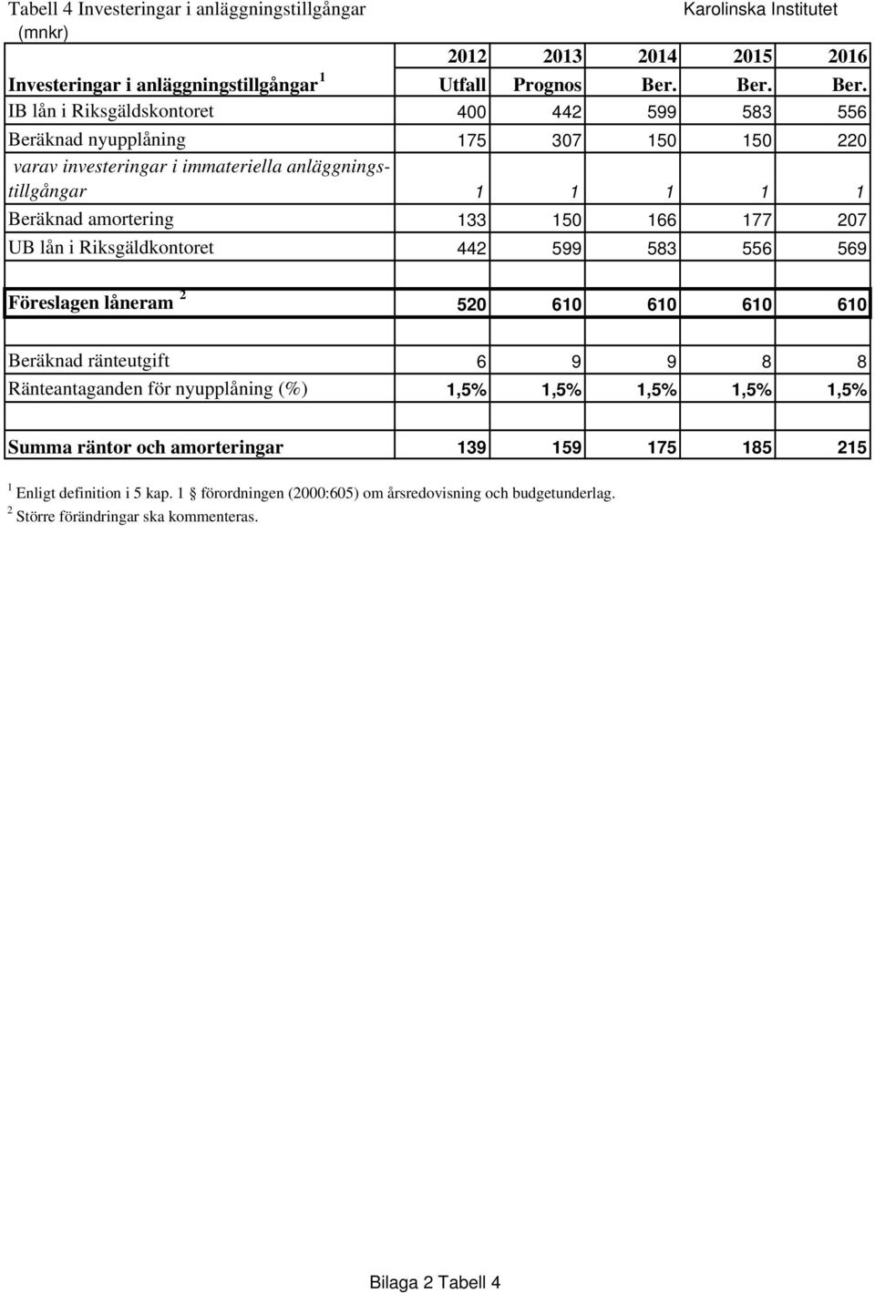 IB lån i Riksgäldskontoret 400 442 599 583 556 Beräknad nyupplåning 175 307 150 150 220 varav investeringar i immateriella anläggningstillgångar 1 1 1 1 1 Beräknad amortering 133 150