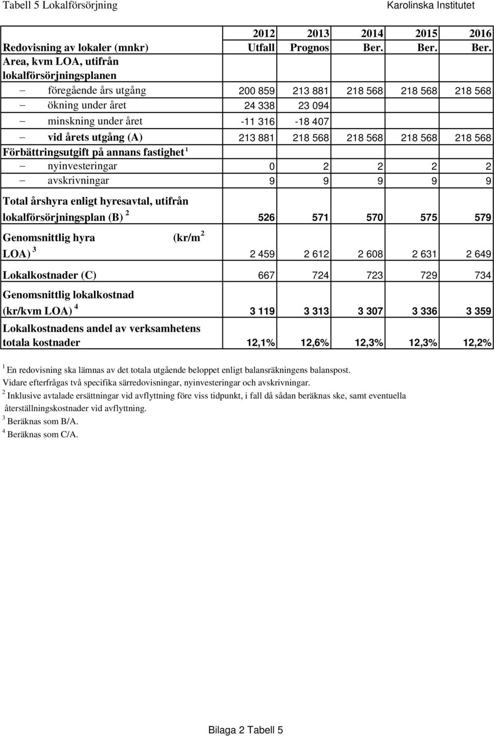 Area, kvm LOA, utifrån lokalförsörjningsplanen föregående års utgång 200 859 213 881 218 568 218 568 218 568 ökning under året 24 338 23 094 minskning under året -11 316-18 407 vid årets utgång (A)