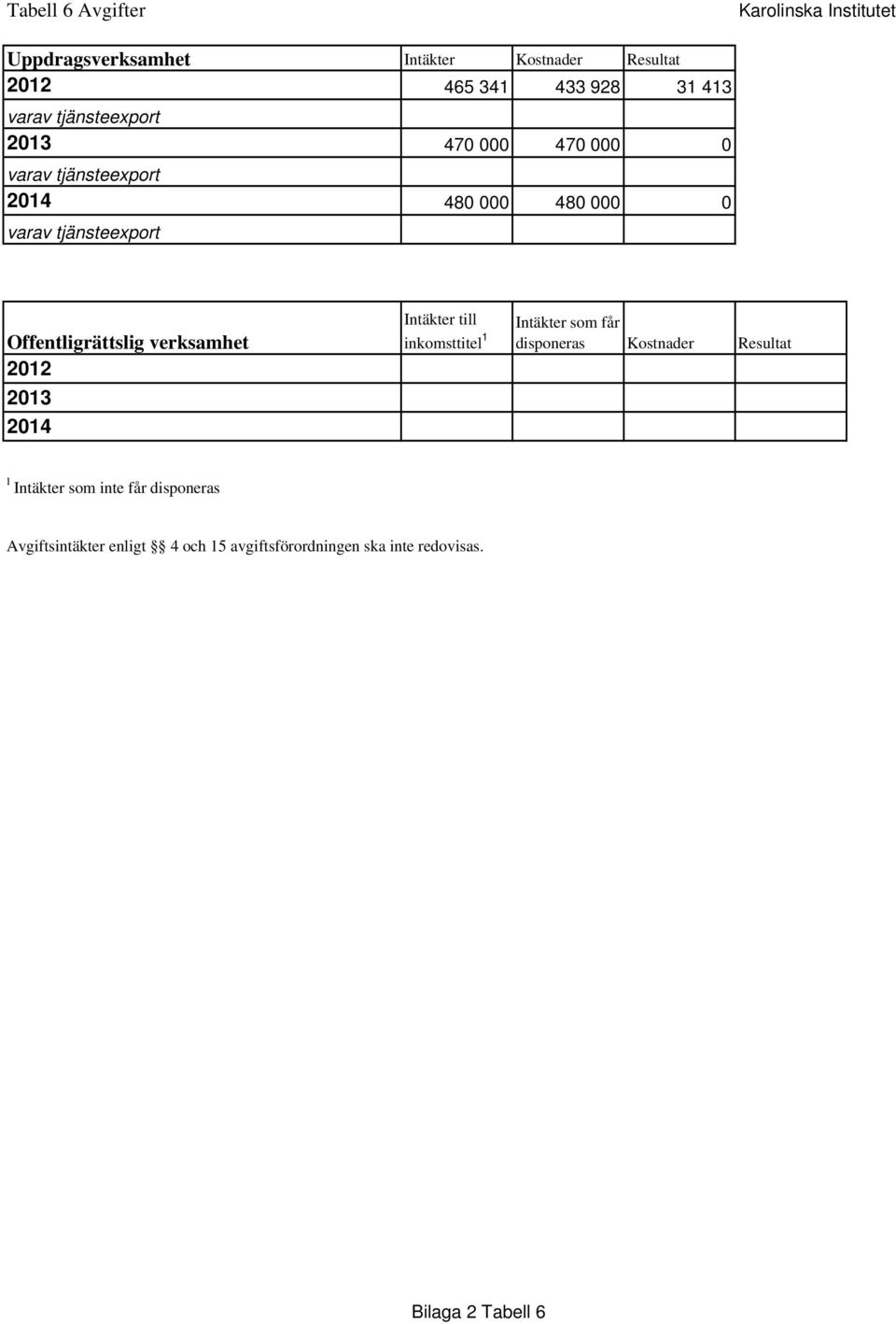 Offentligrättslig verksamhet 2012 2013 2014 Intäkter till inkomsttitel 1 Intäkter som får disponeras Kostnader