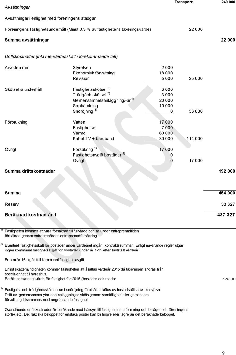 3) 3 000 Gemensamhetsanläggning/-ar 3) 20 000 Sophämtning 10 000 Snöröjning 3) 0 36 000 Förbrukning Vatten 17 000 Fastighetsel 7 000 Värme 60 000 Kabel-TV + bredband 30 000 114 000 Övrigt Försäkring