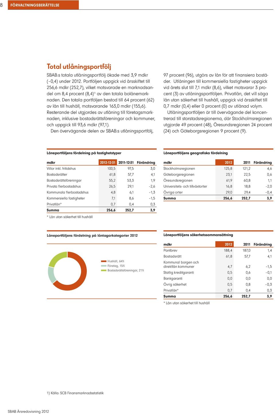 Den totala portföljen bestod till 64 procent (62) av lån till hushåll, motsvarande 163,0 mdkr (155,6).