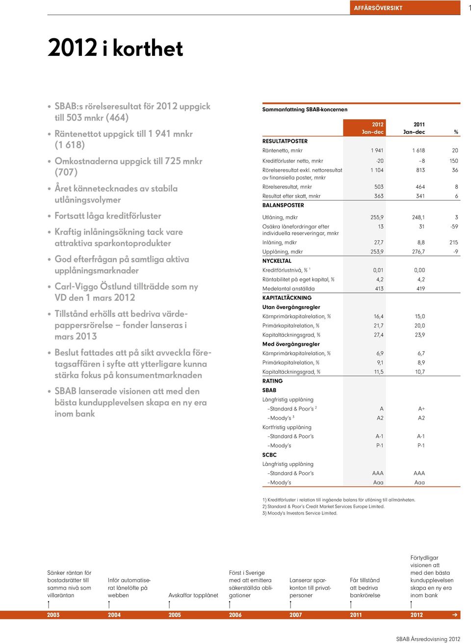 tillträdde som ny VD den 1 mars 2012 Tillstånd erhölls att bedriva värdepappersrörelse fonder lanseras i mars 2013 Beslut fattades att på sikt avveckla företagsaffären i syfte att ytterligare kunna