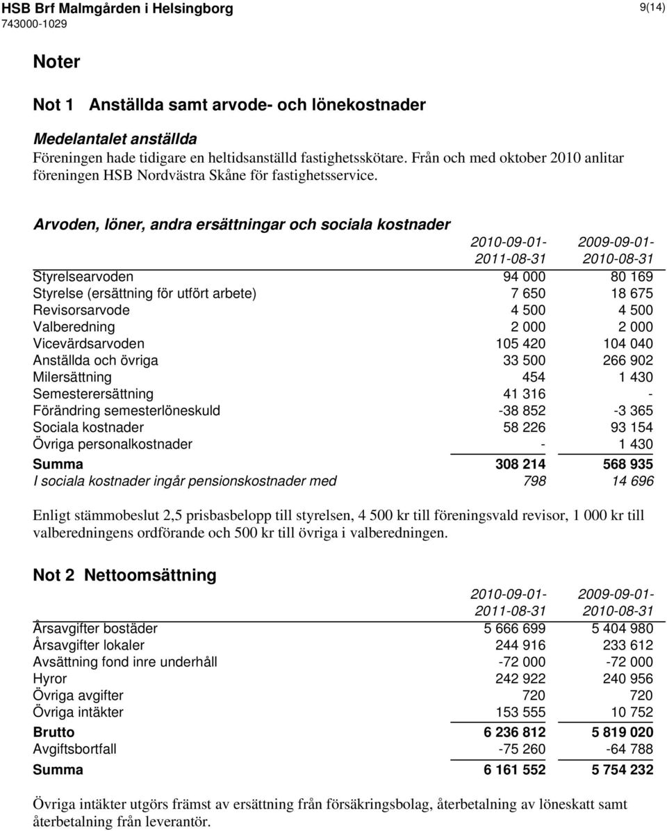Arvoden, löner, andra ersättningar och sociala kostnader 2010-09-01-2009-09-01- Styrelsearvoden 94 000 80 169 Styrelse (ersättning för utfört arbete) 7 650 18 675 Revisorsarvode 4 500 4 500