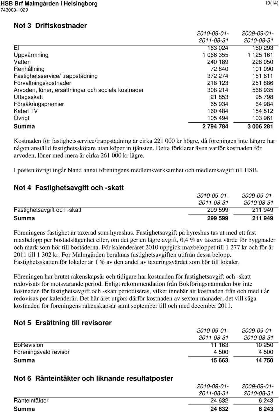 65 934 64 984 Kabel TV 160 484 154 512 Övrigt 105 494 103 961 Summa 2 794 784 3 006 281 Kostnaden för fastighetsservice/trappstädning är cirka 221 000 kr högre, då föreningen inte längre har någon