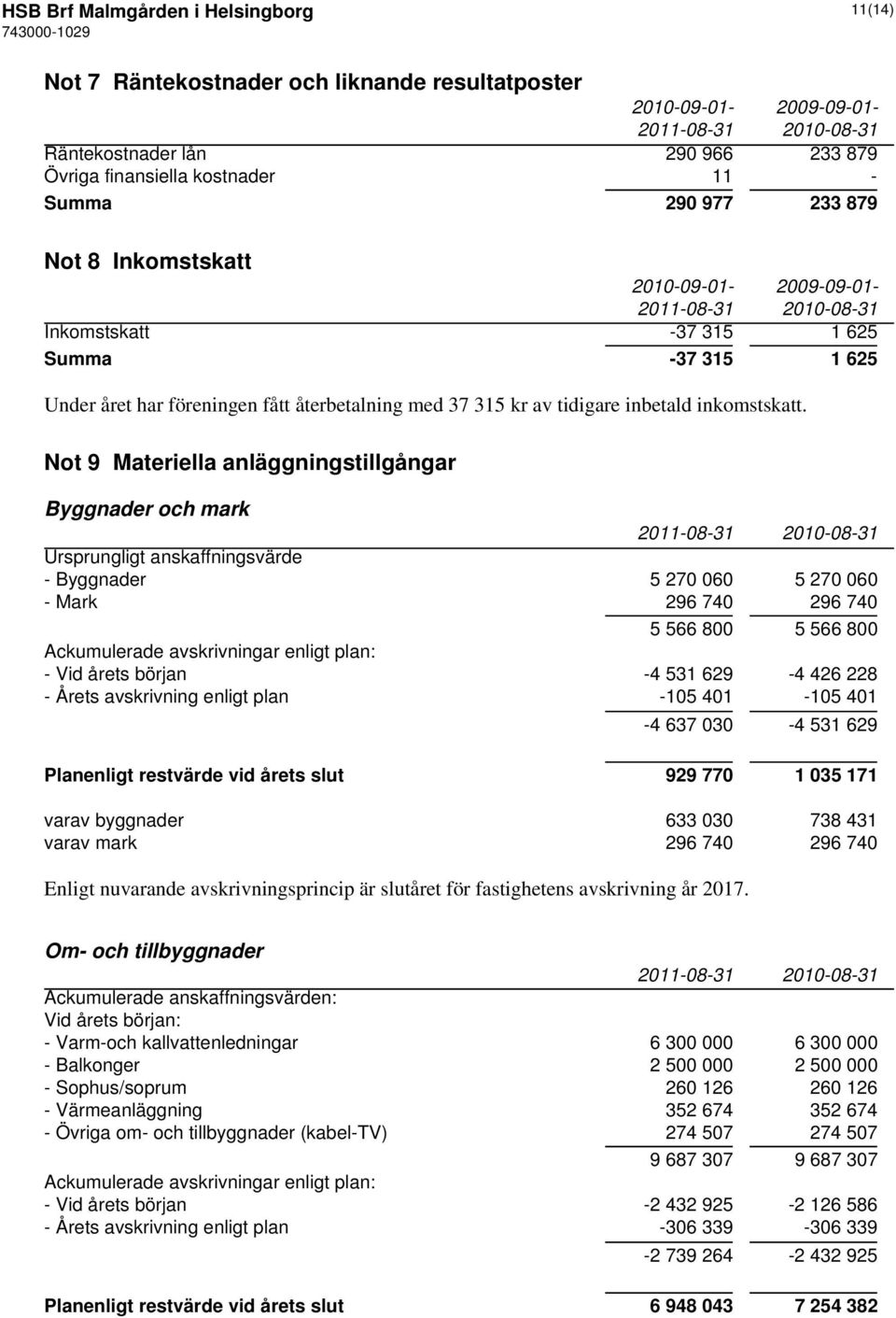 Not 9 Materiella anläggningstillgångar Byggnader och mark Ursprungligt anskaffningsvärde - Byggnader 5 270 060 5 270 060 - Mark 296 740 296 740 5 566 800 5 566 800 Ackumulerade avskrivningar enligt