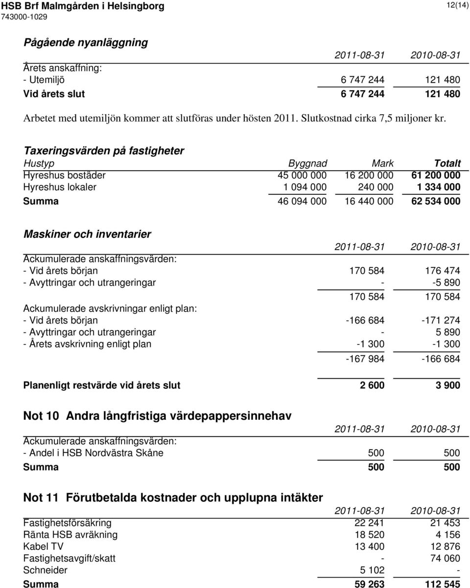 Taxeringsvärden på fastigheter Hustyp Byggnad Mark Totalt Hyreshus bostäder 45 000 000 16 200 000 61 200 000 Hyreshus lokaler 1 094 000 240 000 1 334 000 Summa 46 094 000 16 440 000 62 534 000