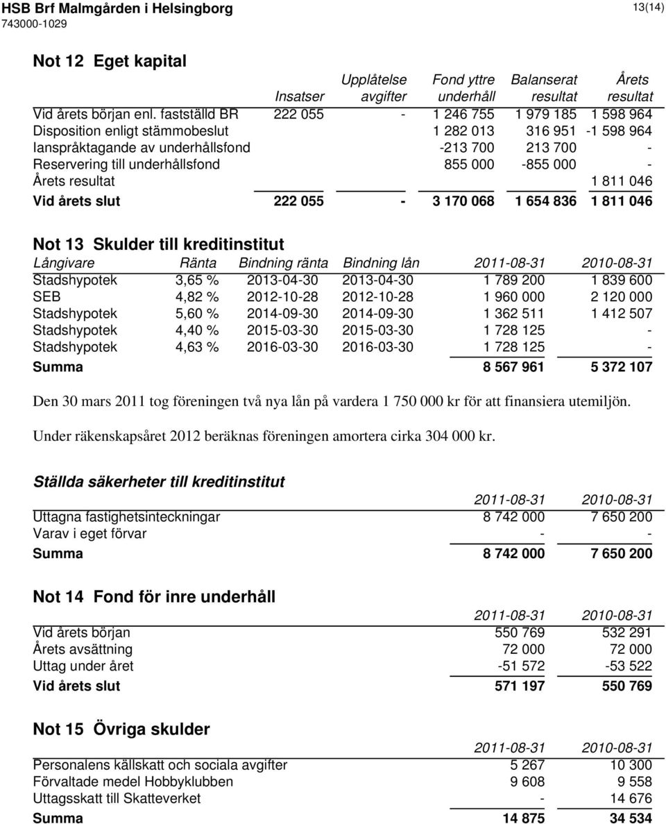 855 000-855 000 - Årets resultat 1 811 046 Vid årets slut 222 055-3 170 068 1 654 836 1 811 046 Not 13 Skulder till kreditinstitut Långivare Ränta Bindning ränta Bindning lån Stadshypotek 3,65 %