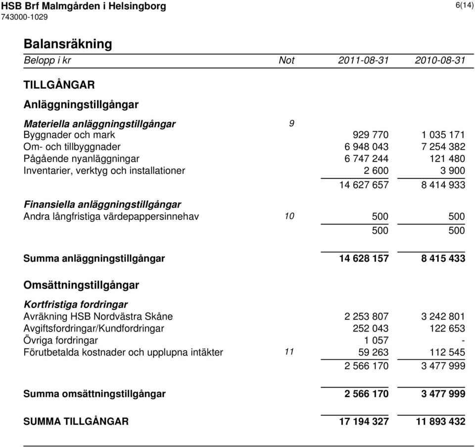 värdepappersinnehav 10 500 500 500 500 Summa anläggningstillgångar 14 628 157 8 415 433 Omsättningstillgångar Kortfristiga fordringar Avräkning HSB Nordvästra Skåne 2 253 807 3 242 801