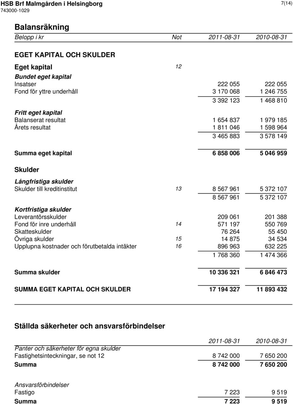 skulder Skulder till kreditinstitut 13 8 567 961 5 372 107 8 567 961 5 372 107 Kortfristiga skulder Leverantörsskulder 209 061 201 388 Fond för inre underhåll 14 571 197 550 769 Skatteskulder 76 264