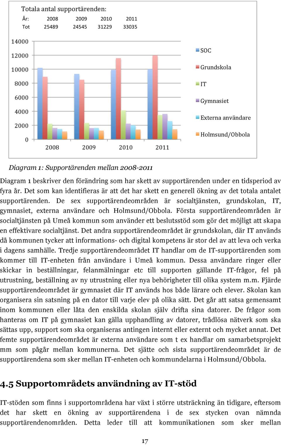 Det som kan identifieras är att det har skett en generell ökning av det totala antalet supportärenden.