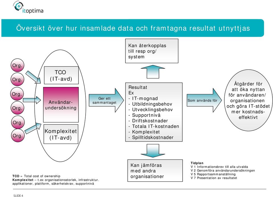 Totala IT-kostnaden - Komplexitet - Spilltidskostnader Som används för TCO = Total cost of ownership Komplexitet t.ex organisationsstorlek, infrastruktur.