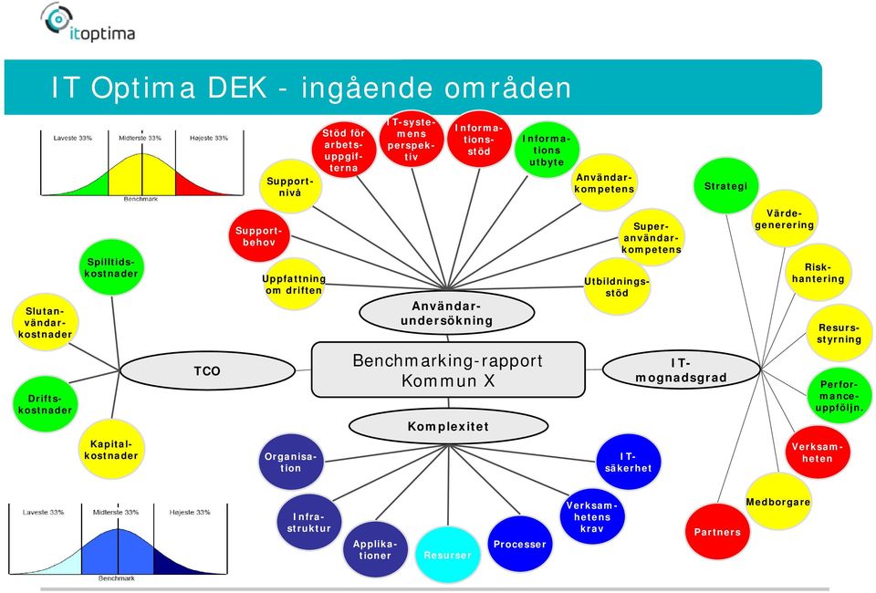 Benchmarking-rapport Kommun X Komplexitet Utbildningsstöd Superanvändarkompetens ITmognadsgrad Riskhantering Värdegenerering Resursstyrning