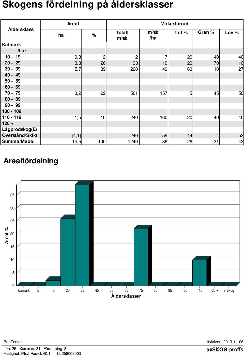 Lågprodkog(E) Övertånd/Skikt [4,1] 240 59 44 4 52 Summa/Medel 14,5 100 1249 86 26 31 43 Arealfördelning 35 30 25 Areal % 20 15 10 5 0 Kalmark 5 15 25 35