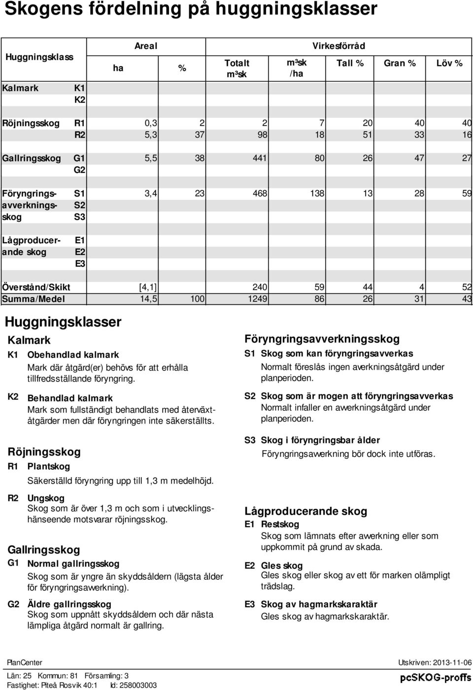 Kalmark K1 Obehandlad kalmark Mark där åtgärd(er) behöv för att erhålla tillfredtällande föryngring.