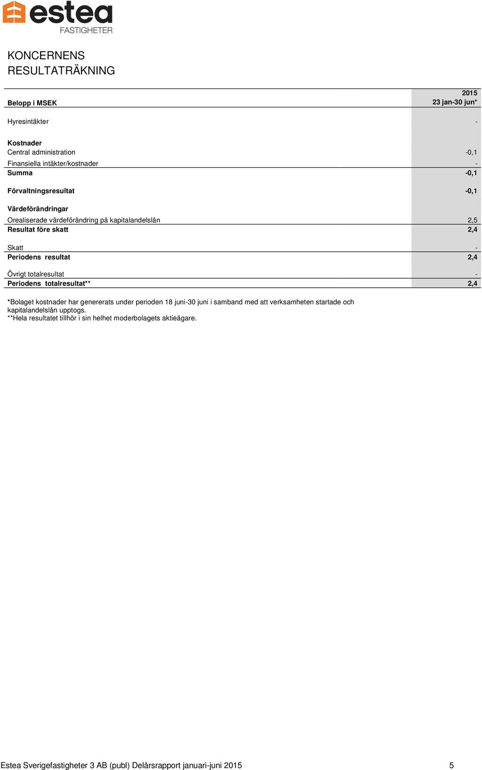 totalresultat - Periodens totalresultat** 2,4 *Bolaget kostnader har genererats under perioden 18 juni-30 juni i samband med att verksamheten startade och