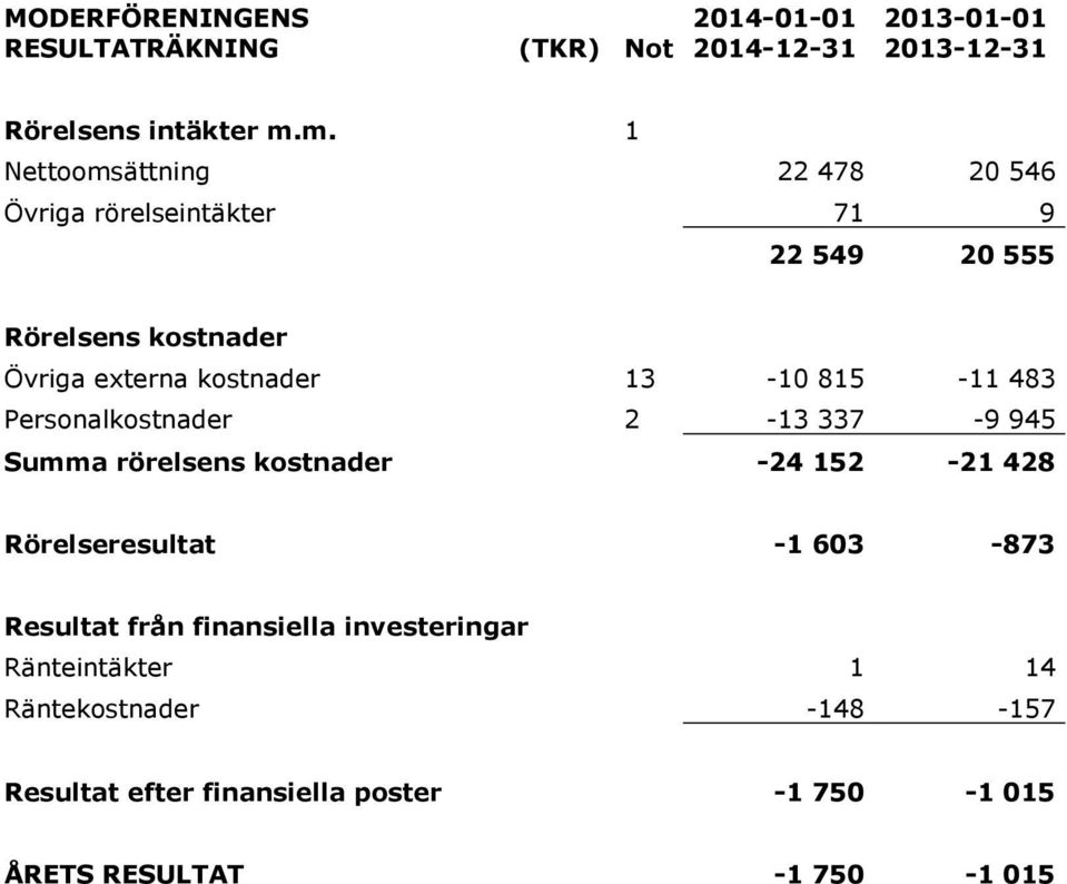 13-10 815-11 483 Personalkostnader 2-13 337-9 945 Summa rörelsens kostnader -24 152-21 428 Rörelseresultat -1 603-873 Resultat