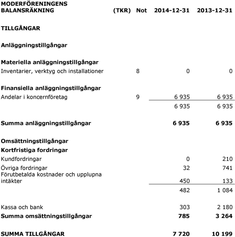 anläggningstillgångar 6 935 6 935 Omsättningstillgångar Kortfristiga fordringar Kundfordringar 0 210 Övriga fordringar 32 741