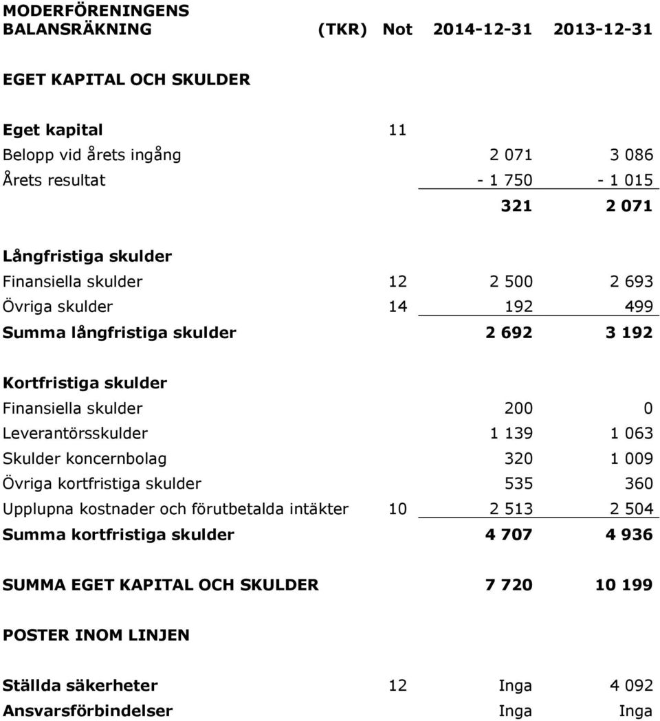 skulder 200 0 Leverantörsskulder 1 139 1 063 Skulder koncernbolag 320 1 009 Övriga kortfristiga skulder 535 360 Upplupna kostnader och förutbetalda intäkter 10 2 513 2