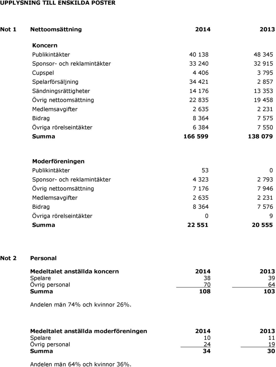 Publikintäkter 53 0 Sponsor- och reklamintäkter 4 323 2 793 Övrig nettoomsättning 7 176 7 946 Medlemsavgifter 2 635 2 231 Bidrag 8 364 7 576 Övriga rörelseintäkter 0 9 Summa 22 551 20 555 Not 2