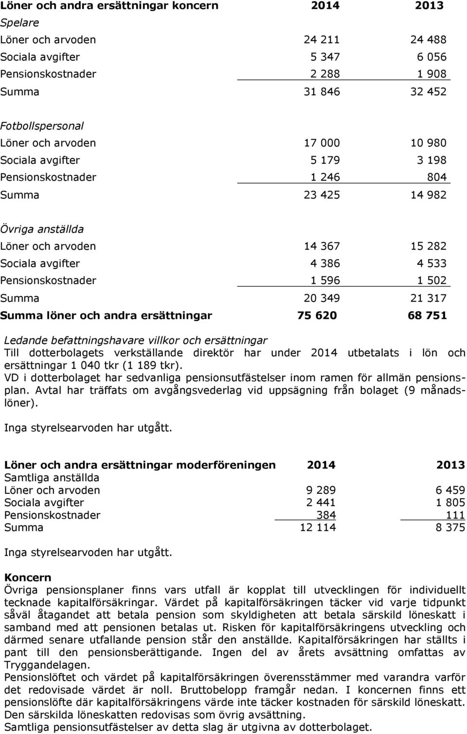 596 1 502 Summa 20 349 21 317 Summa löner och andra ersättningar 75 620 68 751 Ledande befattningshavare villkor och ersättningar Till dotterbolagets verkställande direktör har under 2014 utbetalats