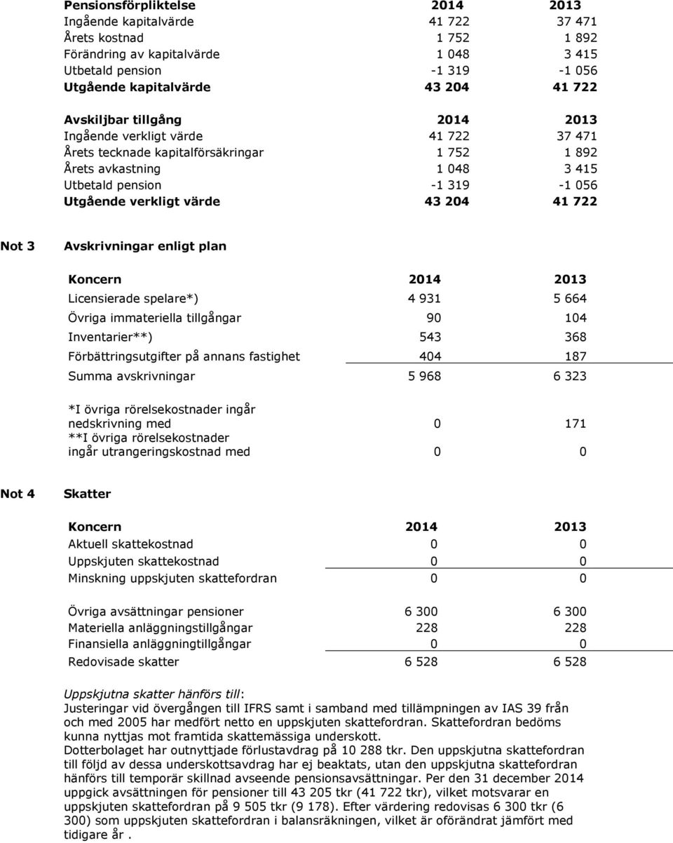 43 204 41 722 Not 3 Avskrivningar enligt plan Koncern 2014 2013 Licensierade spelare*) 4 931 5 664 Övriga immateriella tillgångar 90 104 Inventarier**) 543 368 Förbättringsutgifter på annans