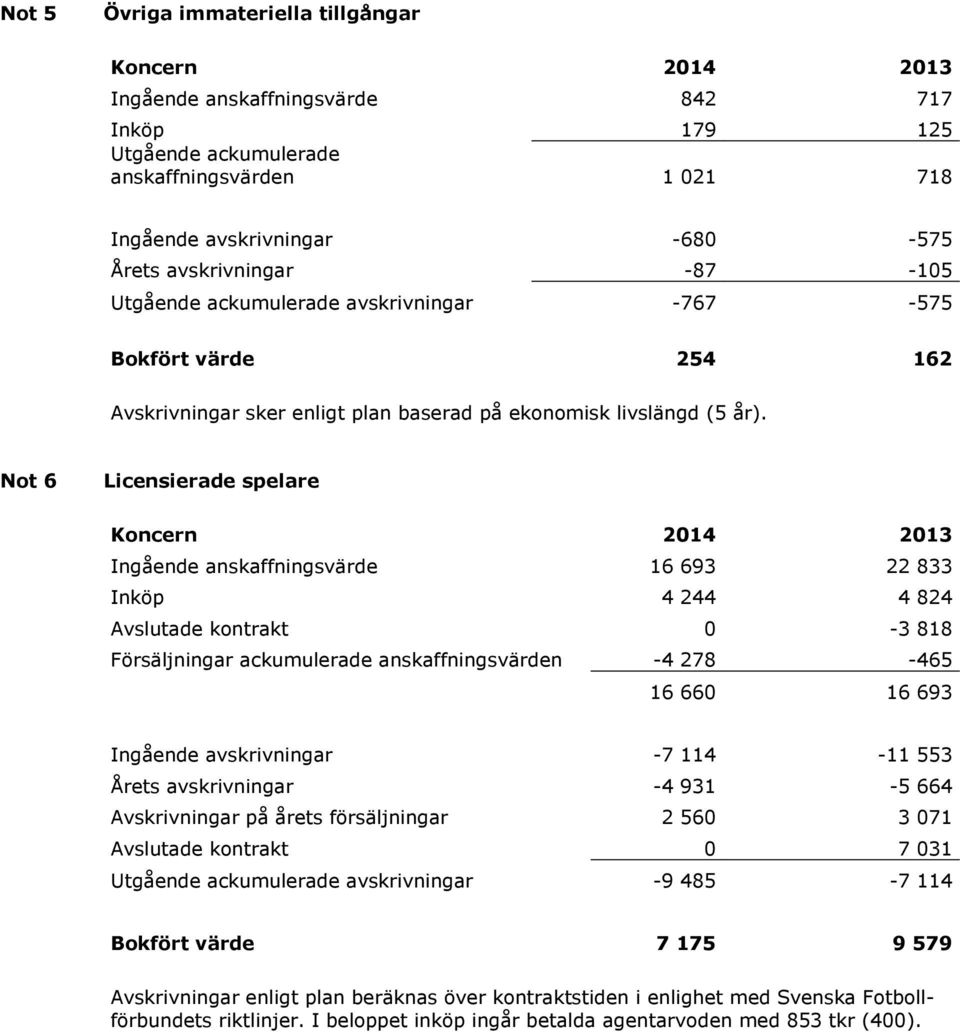 Not 6 Licensierade spelare Koncern 2014 2013 Ingående anskaffningsvärde 16 693 22 833 Inköp 4 244 4 824 Avslutade kontrakt 0-3 818 Försäljningar ackumulerade anskaffningsvärden -4 278-465 16 660 16