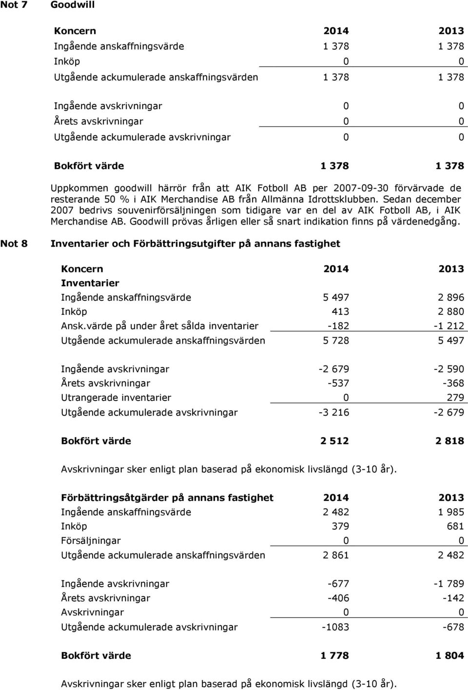 Idrottsklubben. Sedan december 2007 bedrivs souvenirförsäljningen som tidigare var en del av AIK Fotboll AB, i AIK Merchandise AB.