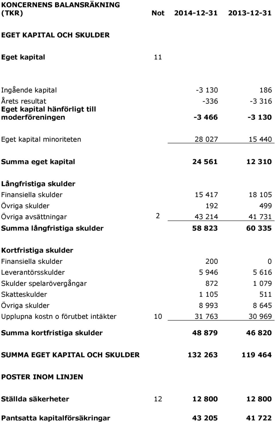 Summa långfristiga skulder 58 823 60 335 Kortfristiga skulder Finansiella skulder 200 0 Leverantörsskulder 5 946 5 616 Skulder spelarövergångar 872 1 079 Skatteskulder 1 105 511 Övriga skulder 8 993