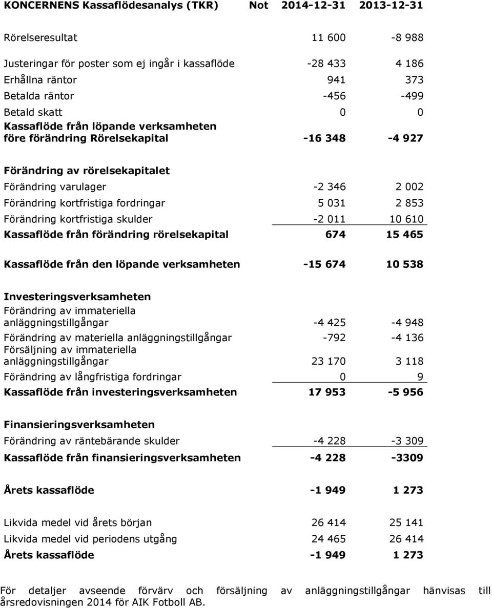 fordringar 5 031 2 853 Förändring kortfristiga skulder -2 011 10 610 Kassaflöde från förändring rörelsekapital 674 15 465 Kassaflöde från den löpande verksamheten -15 674 10 538