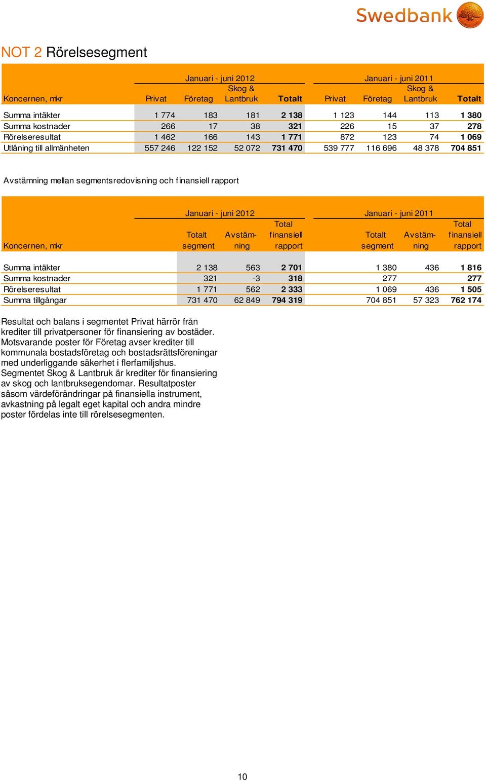 Avstämning mellan segmentsredovisning och finansiell rapport Januari - juni 2012 Januari - juni 2011 Total Total Totalt Avstäm- finansiell Totalt Avstäm- finansiell Koncernen, mkr segment ning