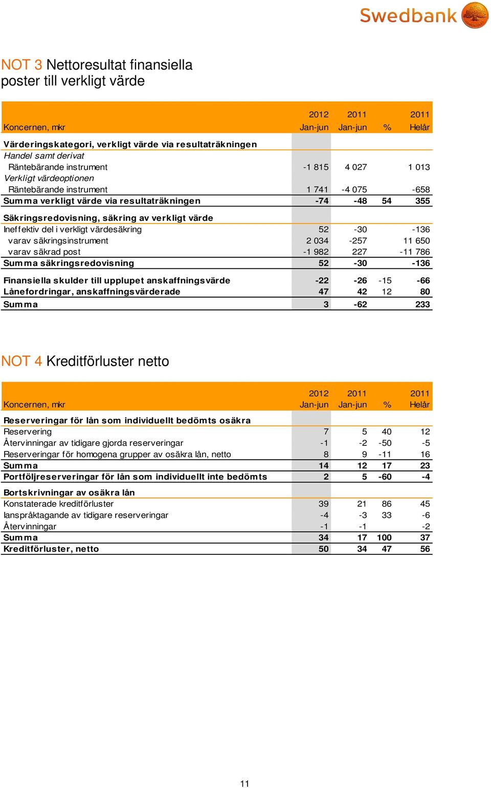 del i verkligt värdesäkring 52-30 -136 varav säkringsinstrument 2 034-257 11 650 varav säkrad post -1 982 227-11 786 Summa säkringsredovisning 52-30 -136 Finansiella skulder till upplupet