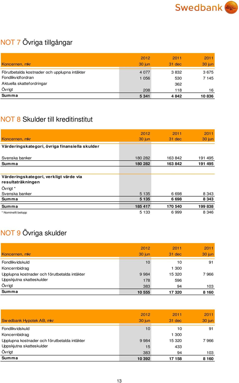 282 163 842 191 495 Värderingskategori, verkligt värde via resultaträkningen Övrigt * Svenska banker 5 135 6 698 8 343 Summa 5 135 6 698 8 343 Summa 185 417 170 540 199 838 * Nominellt belopp 5 133 6