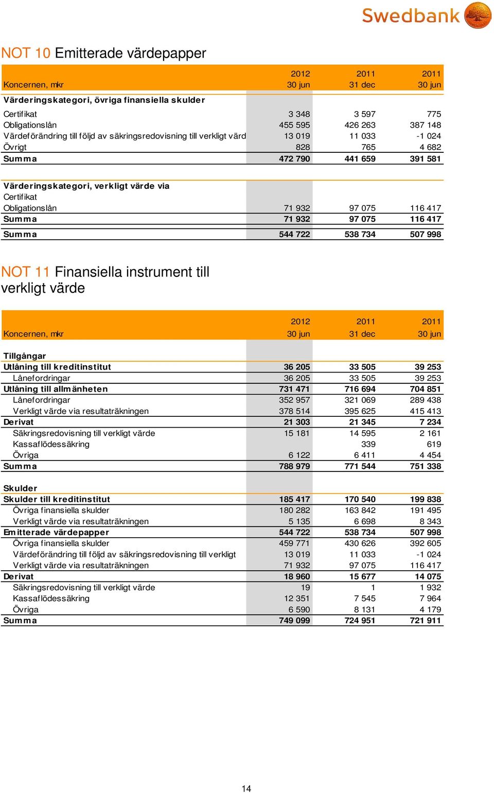 116 417 Summa 71 932 97 075 116 417 Summa 544 722 538 734 507 998 NOT 11 Finansiella instrument till verkligt värde Koncernen, mkr 30 jun 31 dec 30 jun Tillgångar Utlåning till kreditinstitut 36 205