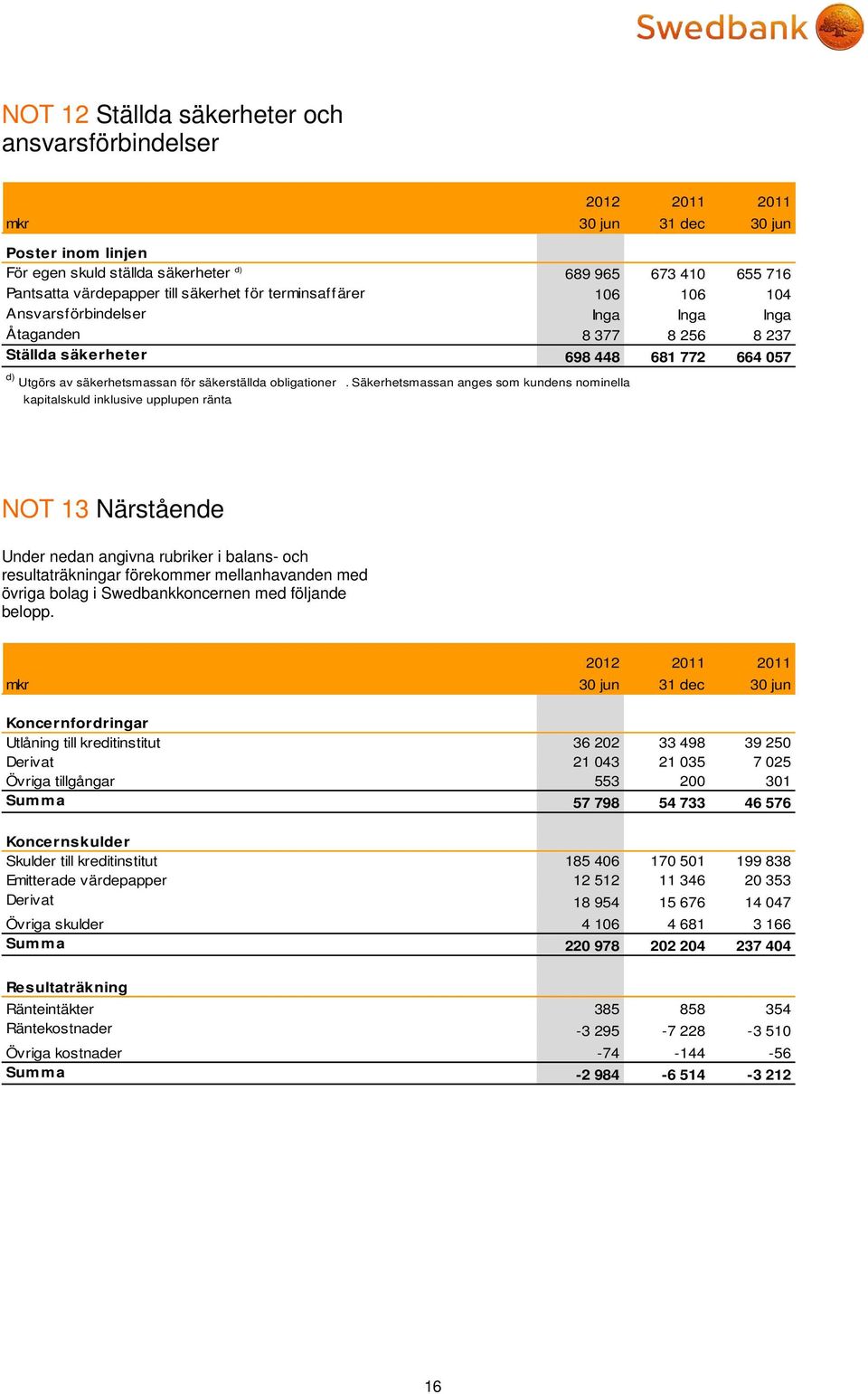 Säkerhetsmassan anges som kundens nominella kapitalskuld inklusive upplupen ränta.