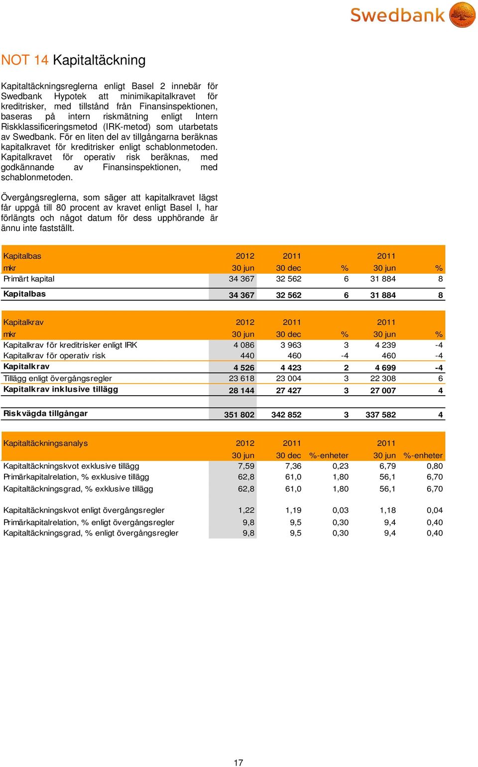 Kapitalkravet för operativ risk beräknas, med godkännande av Finansinspektionen, med schablonmetoden.