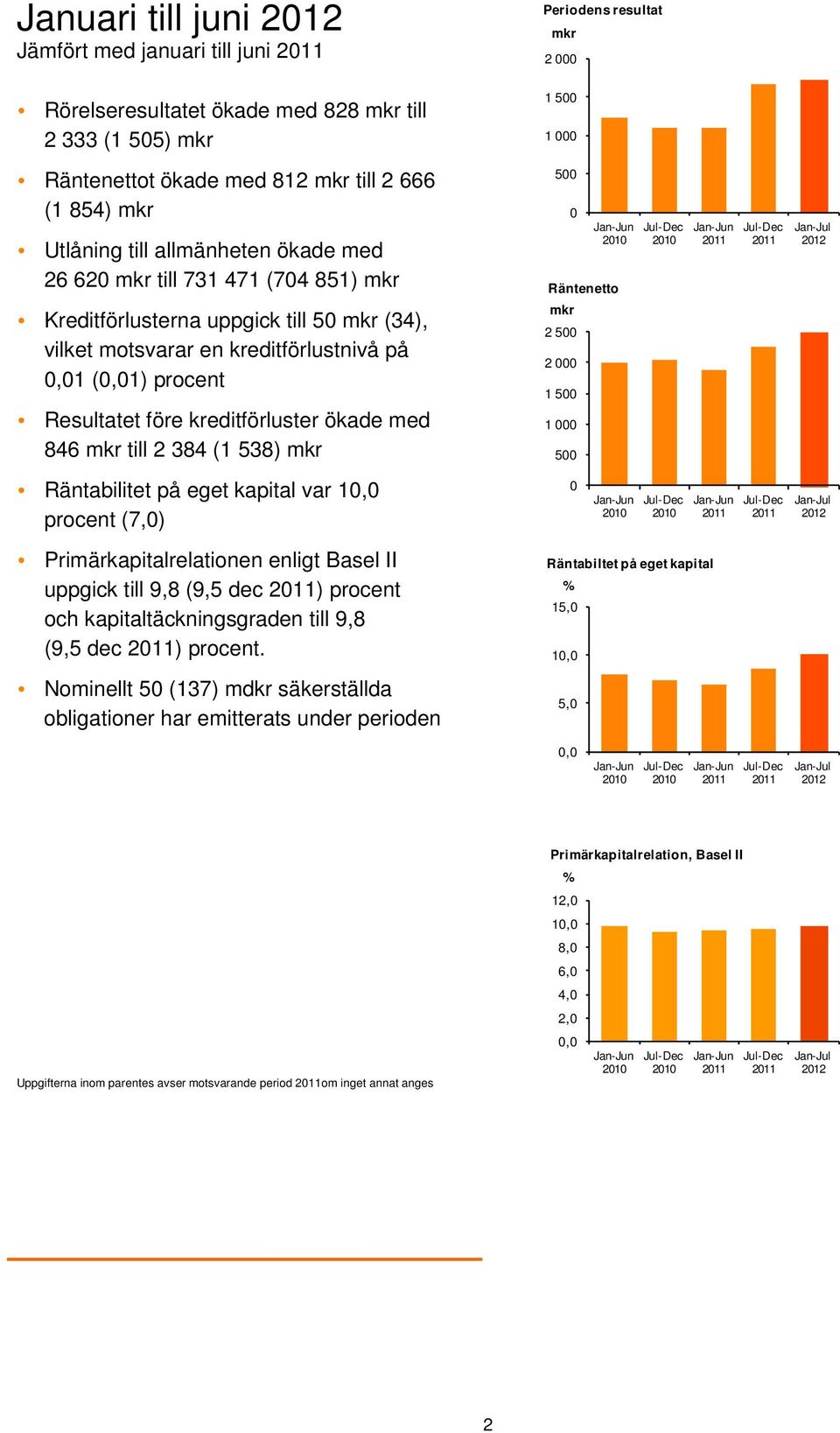 Resultatet före kreditförluster ökade med 846 mkr till 2 384 (1 538) mkr 500 0 2 000 1 500 1 000 500 Jan-Jun 2010 Räntenetto mkr 2 500 Jul-Dec 2010 Jan-Jun 2011 Jul-Dec 2011 Jan-Jul 2012 Räntabilitet