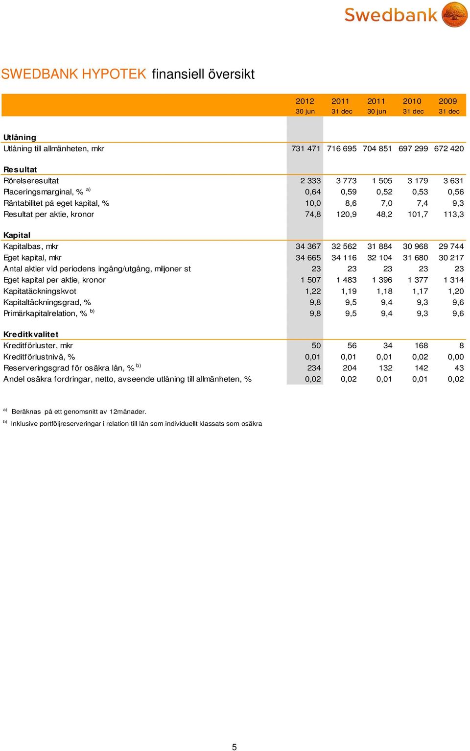 34 367 32 562 31 884 30 968 29 744 Eget kapital, mkr 34 665 34 116 32 104 31 680 30 217 Antal aktier vid periodens ingång/utgång, miljoner st 23 23 23 23 23 Eget kapital per aktie, kronor 1 507 1 483