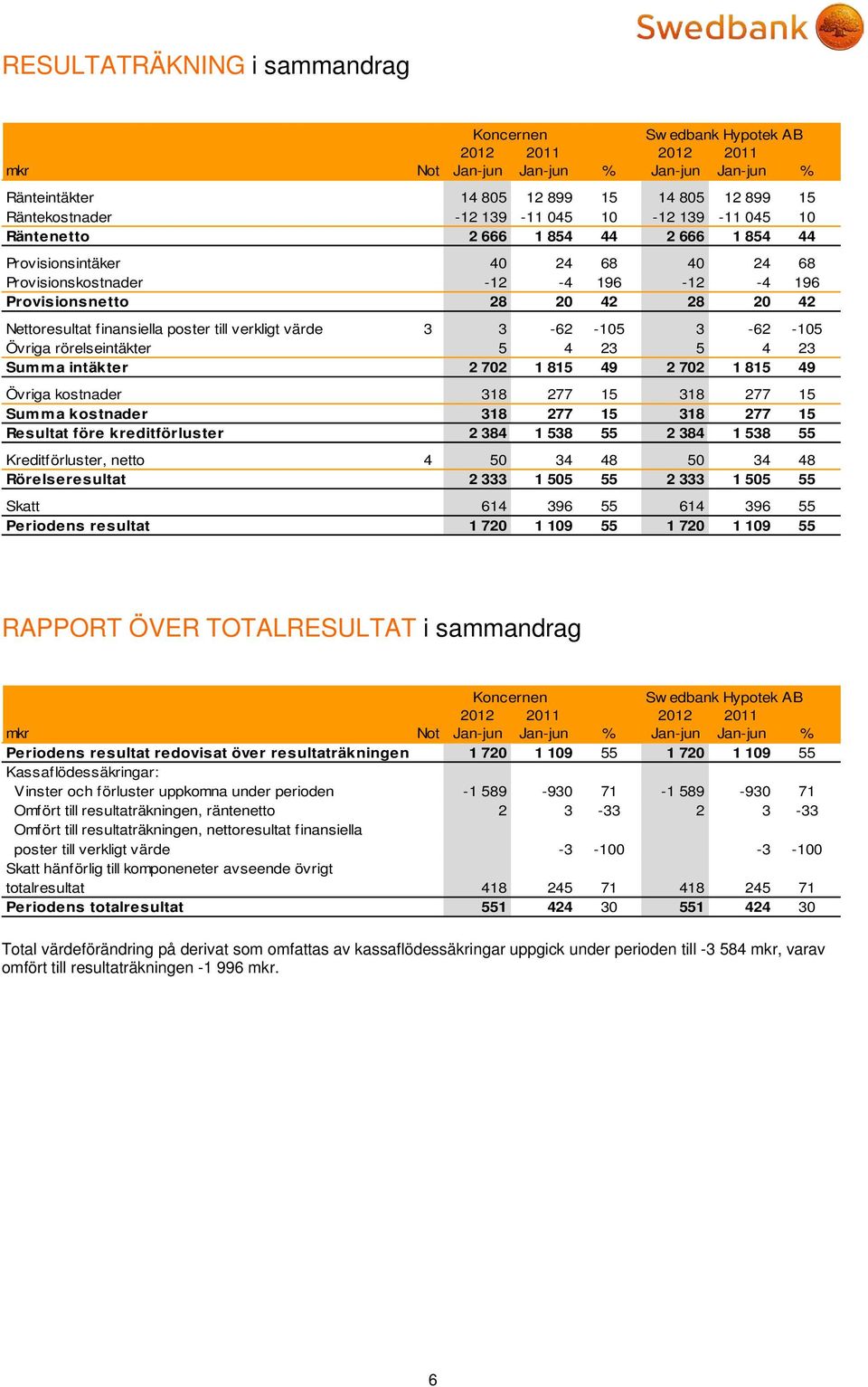 finansiella poster till verkligt värde 3 3-62 -105 3-62 -105 Övriga rörelseintäkter 5 4 23 5 4 23 Summa intäkter 2 702 1 815 49 2 702 1 815 49 Övriga kostnader 318 277 15 318 277 15 Summa kostnader