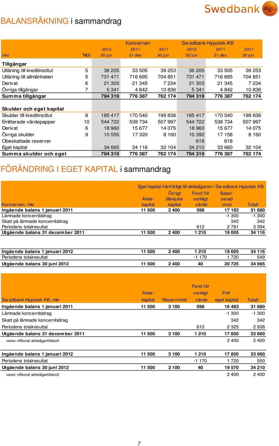 tillgångar 794 319 776 387 762 174 794 319 776 387 762 174 Skulder och eget kapital Skulder till kreditinstitut 8 185 417 170 540 199 838 185 417 170 540 199 838 Emitterade värdepapper 10 544 722 538