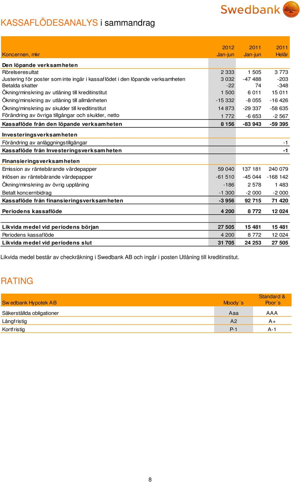 Ökning/minskning av skulder till kreditinstitut 14 873-29 337-58 635 Förändring av övriga tillgångar och skulder, netto 1 772-6 653-2 567 Kassaflöde från den löpande verksamheten 8 156-83 943-59 395