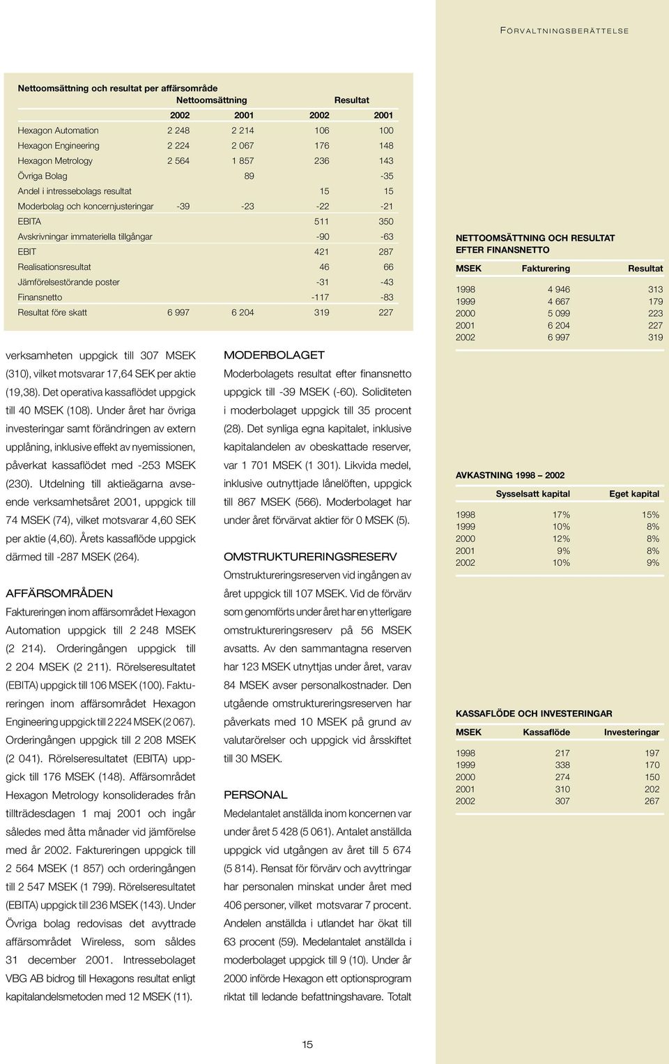 Under året har övriga investeringar samt förändringen av extern upplåning, inklusive effekt av nyemissionen, påverkat kassaflödet med -253 MSEK (230).