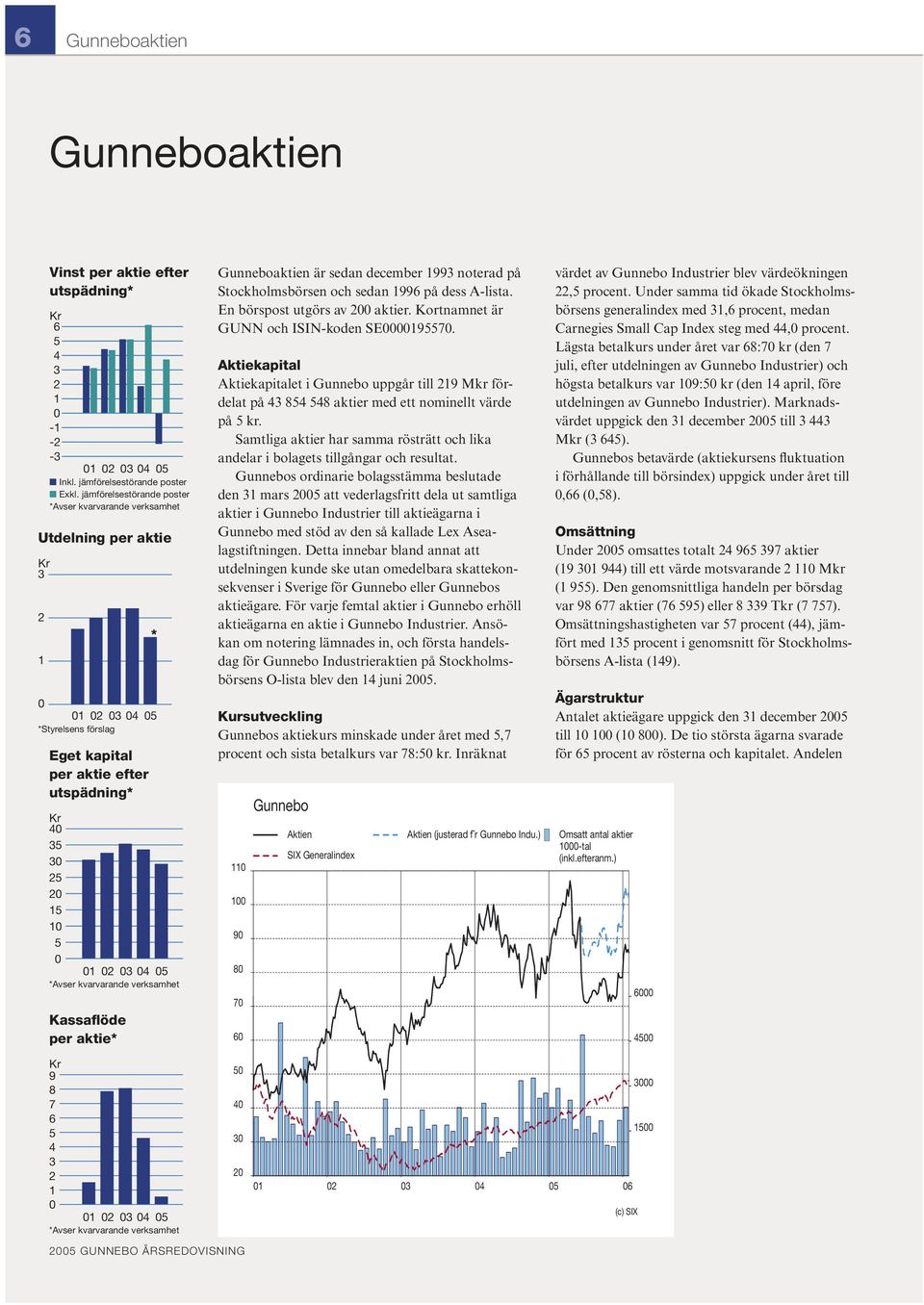 Kassaflöde per aktie* * 0 01 02 03 04 05 *Styrelsens förslag Gunneboaktien är sedan december 1993 noterad på Stockholmsbörsen och sedan 1996 på dess A-lista. En börspost utgörs av 200 aktier.