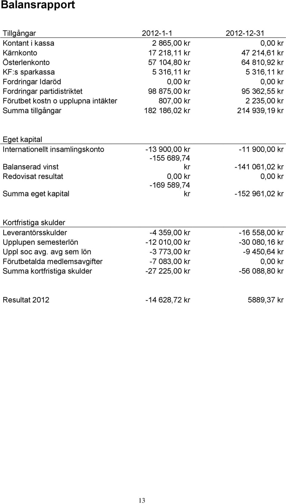 kapital Internationellt insamlingskonto -13 900,00 kr -11 900,00 kr Balanserad vinst -155 689,74 kr -141 061,02 kr Redovisat resultat 0,00 kr 0,00 kr Summa eget kapital -169 589,74 kr -152 961,02 kr