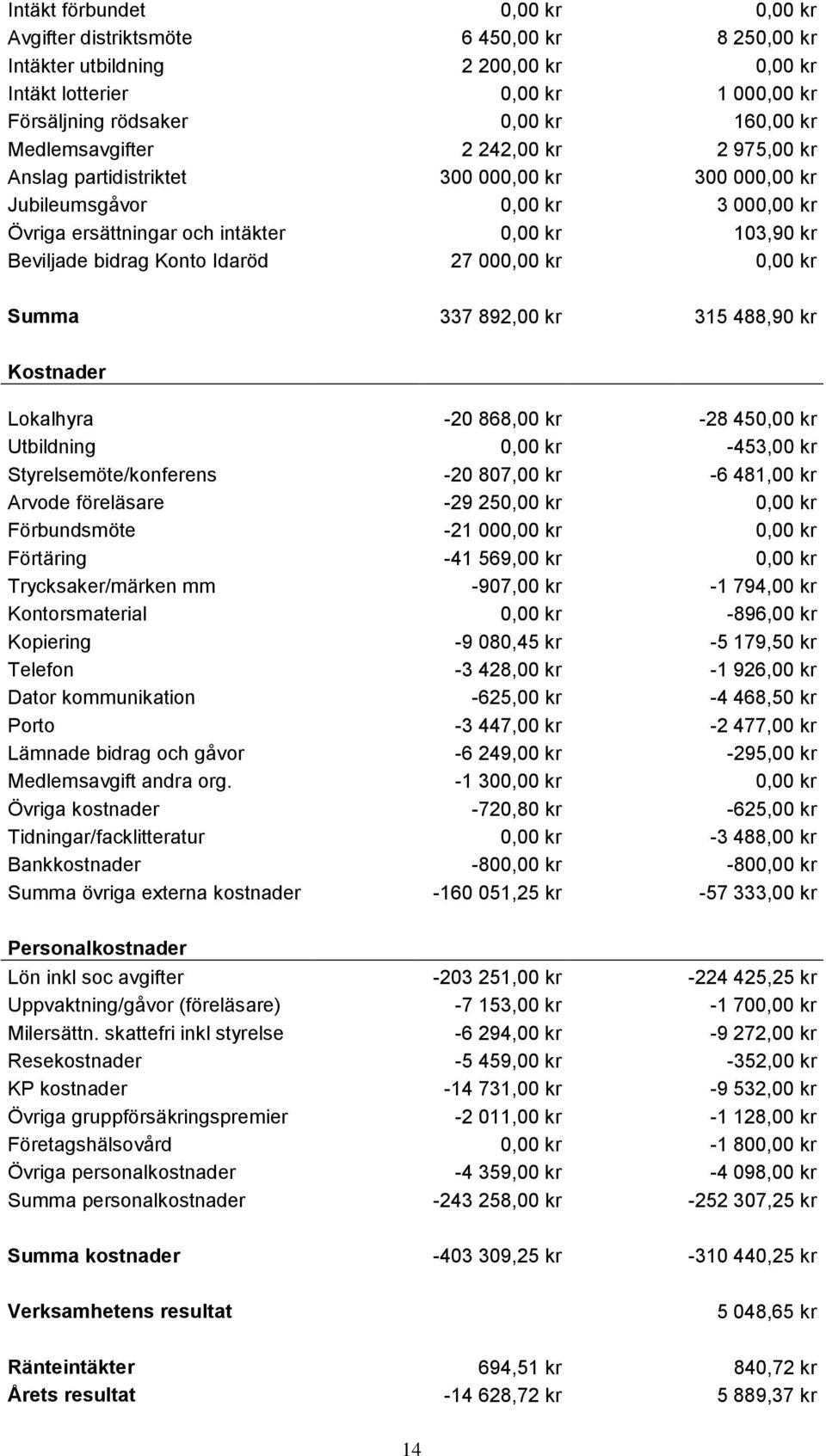 Idaröd 27 000,00 kr 0,00 kr Summa 337 892,00 kr 315 488,90 kr Kostnader Lokalhyra -20 868,00 kr -28 450,00 kr Utbildning 0,00 kr -453,00 kr Styrelsemöte/konferens -20 807,00 kr -6 481,00 kr Arvode