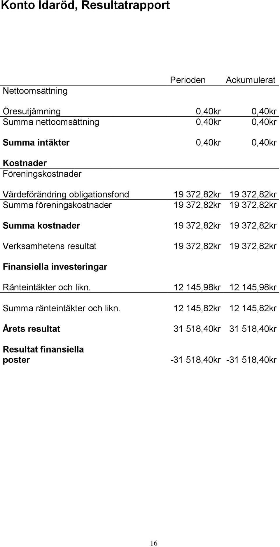 19 372,82kr 19 372,82kr 19 372,82kr 19 372,82kr 19 372,82kr 19 372,82kr 19 372,82kr Finansiella investeringar Ränteintäkter och likn.