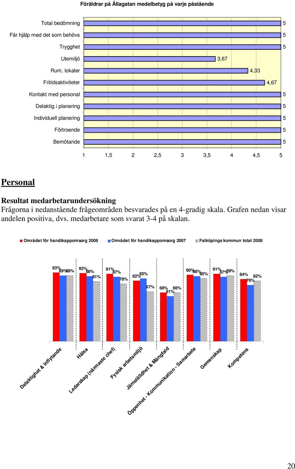 rafen nedan visar andelen positiva, dvs. medarbetare som svarat 3-4 på skalan.