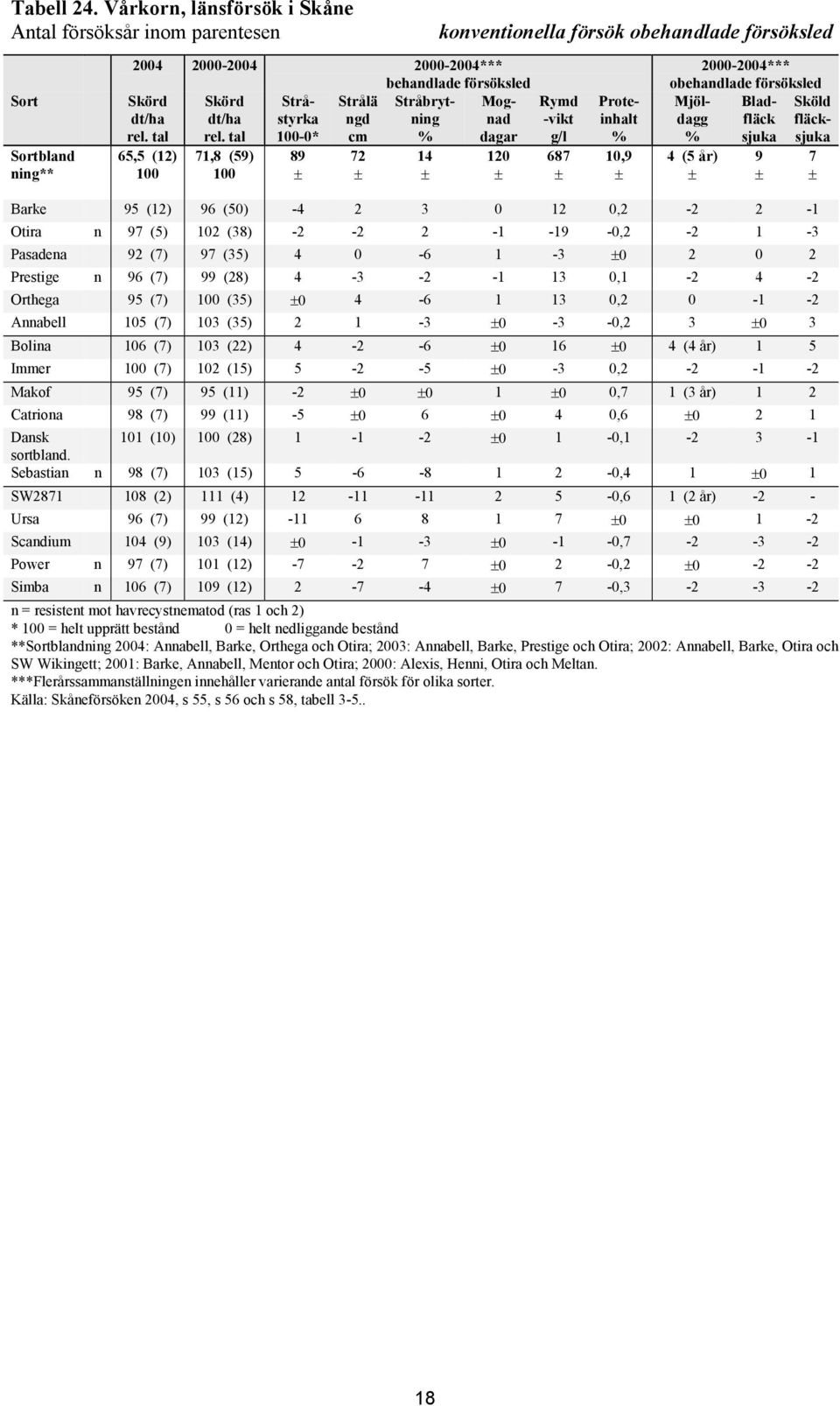 försöksled 4 (5 år) 2004 2000-2004 2000-2004*** behandlade försöksled Stråstyrka Strålä Stråbryt- Mog- ngd ning nad -0* dagar Proteinhalt 10,9 Mjöldagg Bladfläck sjuka 9 Sköld fläcksjuka 7 Barke 95