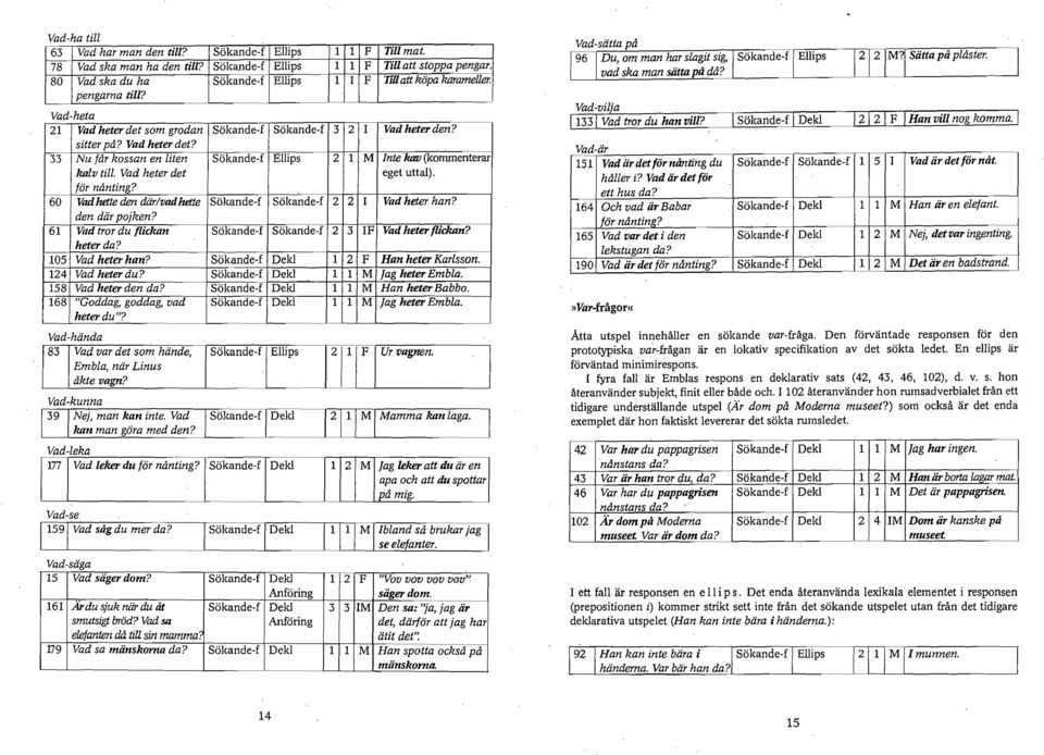 33 Nu får kossan en liten Sökande-f Ellips 2 1 M Inte kmj (kommenterar kalv till. Vad heter det eget uttal). för nånting? 60 Vadhette den där/vad hette Sökande-f Sökande-f 2 2 I Vad heter han?