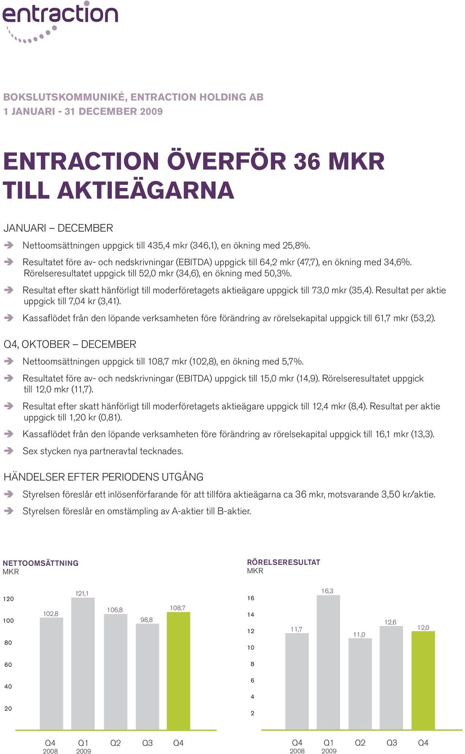 Resultat efter skatt hänförligt till moderföretagets aktieägare uppgick till 73,0 mkr (35,4). Resultat per aktie uppgick till 7,04 kr (3,41).